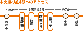 中央線杉並4駅へのアクセス